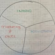 Inhoud, Administratie of Marketing - waar besteed jij de meeste tijd aan?